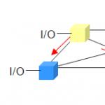 Scalability of corporate information systems Equipment scaling