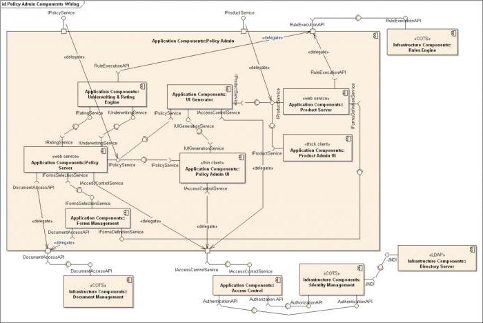 Видове диаграма Uml UML2 и ER диаграми. Стандартна лента с инструменти