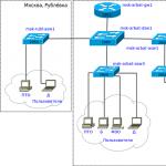 L2 i L3 VPN komunikacijski kanali - Razlike između fizičkih i virtualnih kanala različitih nivoa